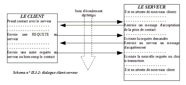 Dialogue client serveur